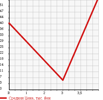 Аукционная статистика: График изменения цены SUBARU Субару  IMPREZA Импреза  2006 1500 GD2 в зависимости от аукционных оценок